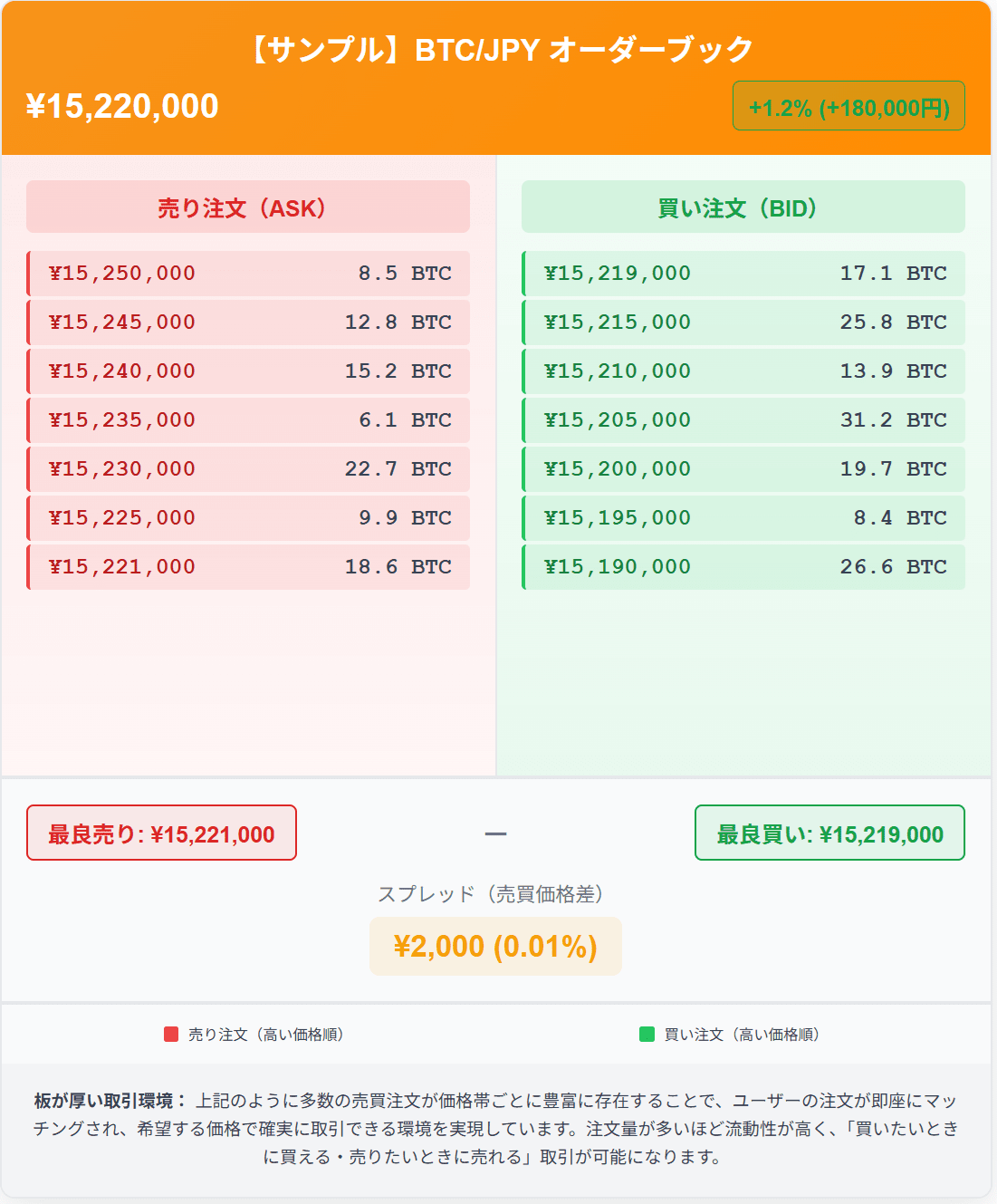 板が厚く、注文が通りやすい取引環境
