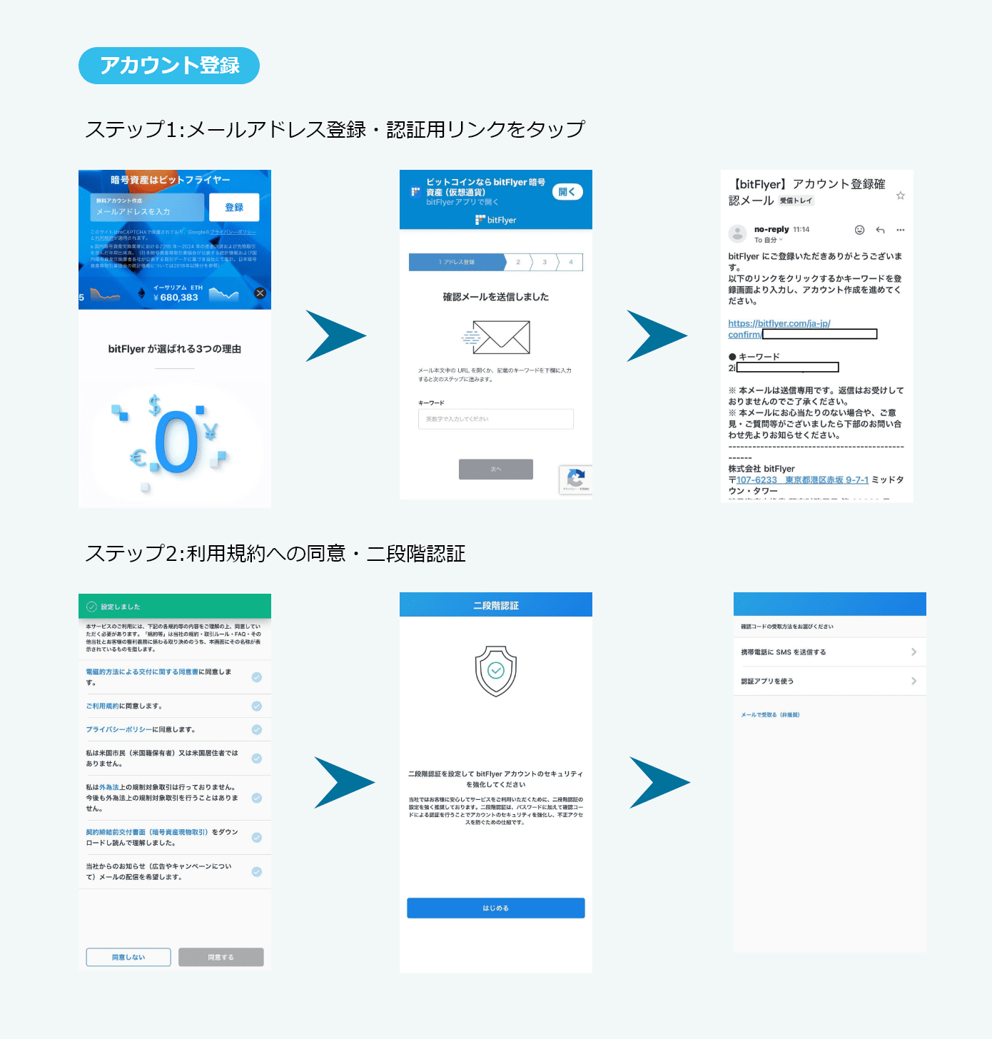 口座開設の流れ