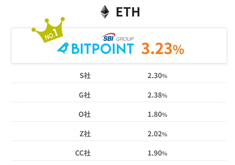 ステーキング報酬が高水準