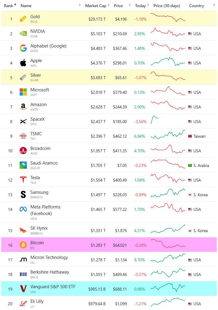 時価総額上位資産ランキング