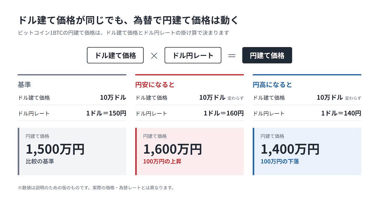ドル建て価格が同じでも、為替で円建て価格は動く