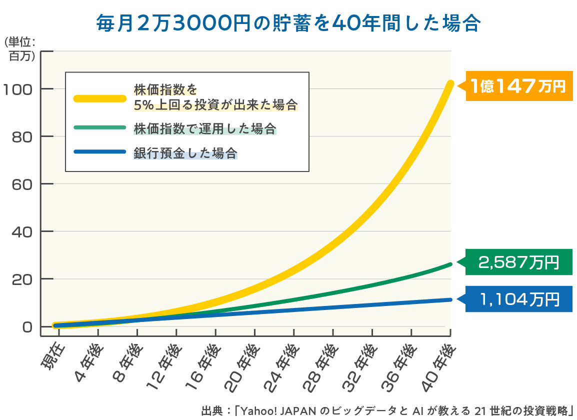 一億円づくりのグラフ