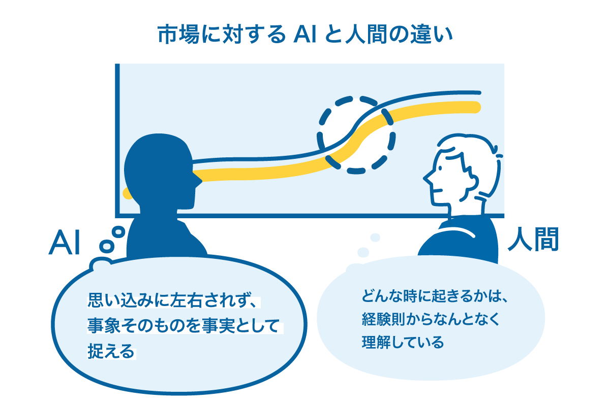 市場の動きに対する人とAIの違い。AIは思い込みに左右されず事象そのものを事実として捉える。