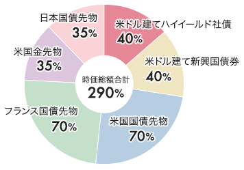 時価総額合計:290% 米ドル建てハイイールド社債:40%、米ドル建て新興国債券:40%、米国国債先物:70%、フランス国債先物:70%、米国金先物:35%、日本国債先物:35%
