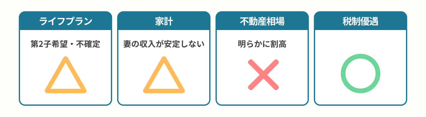ライフプラン：三角、家計：三角、不動産相場：バツ、税制優遇：マル