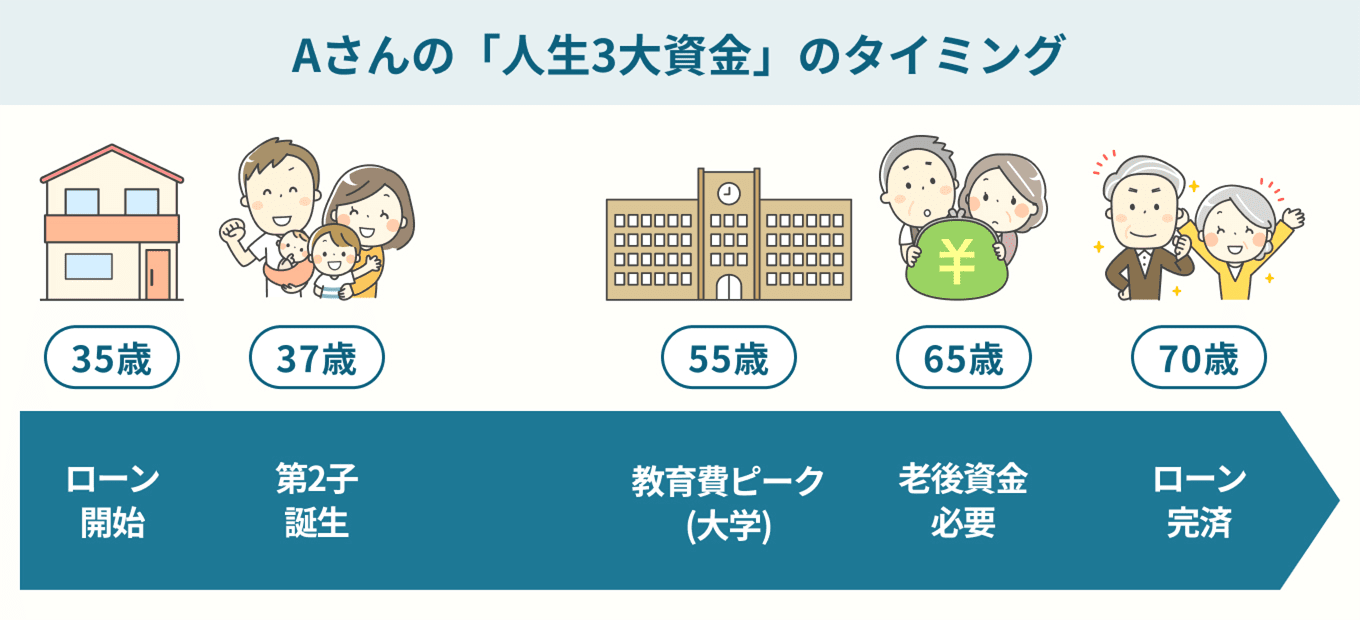 Aさんの「人生3大資金」のタイミング
