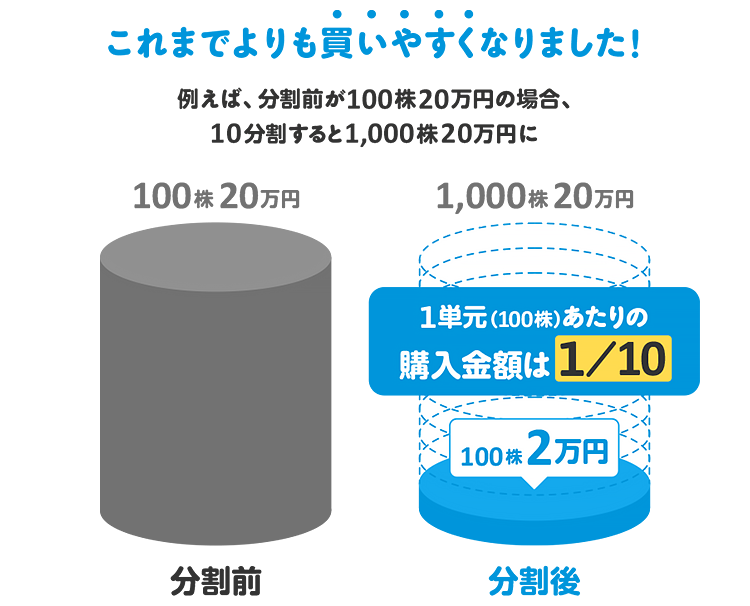 これまでよりも買いやすくなりました！　例えば、分割前が100株20万円の場合、10分割すると1,000株20万円に