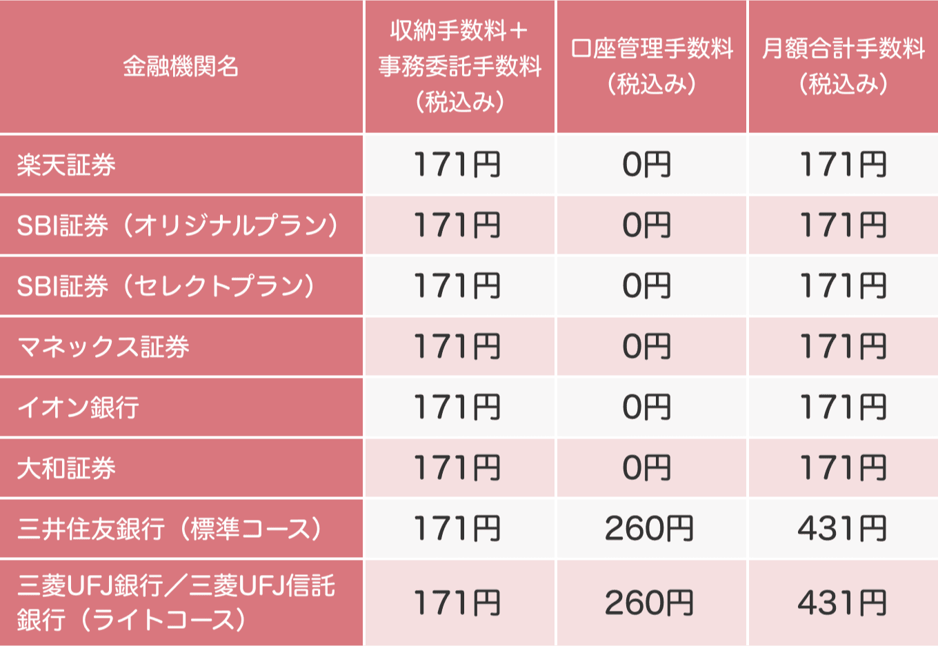 楽天証券　収納手数料＋事務委託手数料（税込み）171円、口座管理手数料（税込み）0円、月額合計手数料（税込み）171円　SBI証券（オリジナルプラン）　収納手数料＋事務委託手数料（税込み）171円、口座管理手数料（税込み）0円、月額合計手数料（税込み）171円　SBI証券（セレクトプラン）　収納手数料＋事務委託手数料（税込み）171円、口座管理手数料（税込み）0円、月額合計手数料（税込み）171円　マネックス証券　収納手数料＋事務委託手数料（税込み）171円、口座管理手数料（税込み）0円、月額合計手数料（税込み）171円　イオン銀行　収納手数料＋事務委託手数料（税込み）171円、口座管理手数料（税込み）0円、月額合計手数料（税込み）171円　大和証券　収納手数料＋事務委託手数料（税込み）171円、口座管理手数料（税込み）0円、月額合計手数料（税込み）171円　三井住友銀行（標準コース）　収納手数料＋事務委託手数料（税込み）171円、口座管理手数料（税込み）260円、月額合計手数料（税込み）431円　三菱UFJ銀行/三菱UFJ信託銀行（ライトコース）　収納手数料＋事務委託手数料（税込み）171円、口座管理手数料（税込み）260円、月額合計手数料（税込み）431円