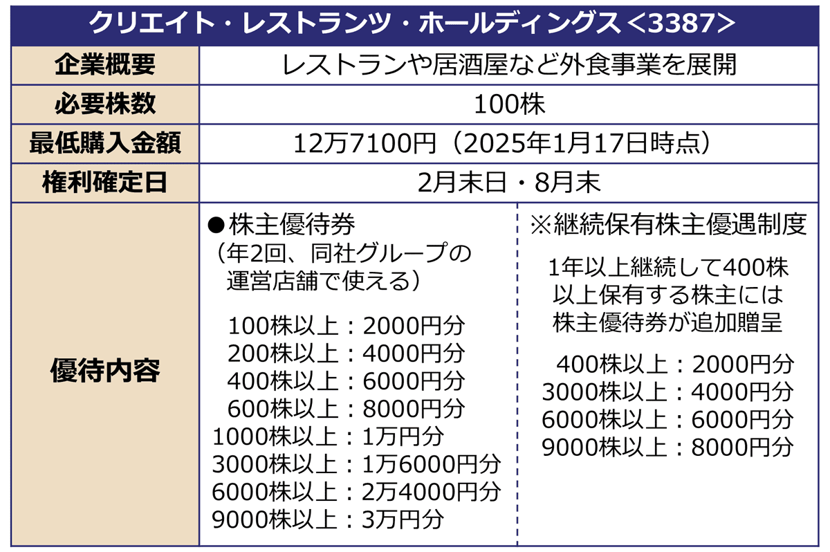 Yahoo!ファイナンス 人気ランキングからプロが厳選！ 注目の「2月権利確定の株主優待銘柄」は？ - Yahoo!ファイナンス