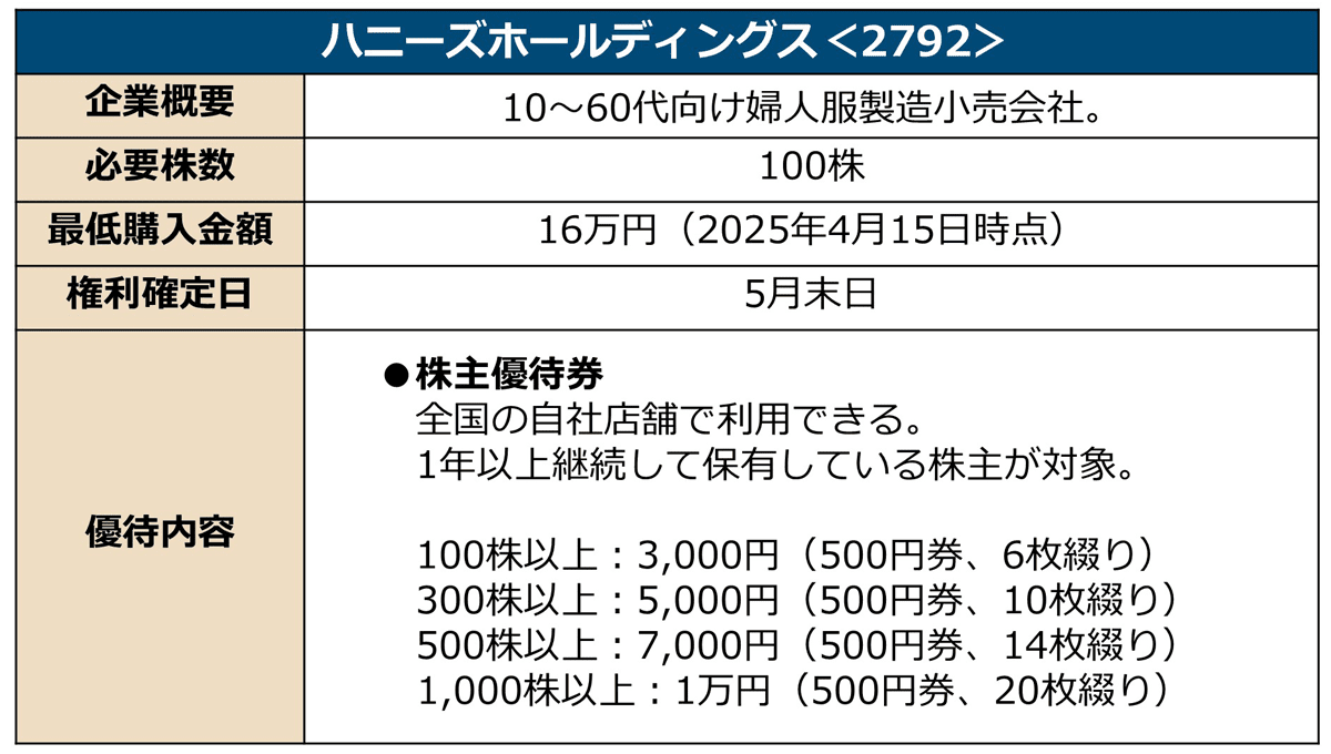 ハニーズホールディングスの詳細情報