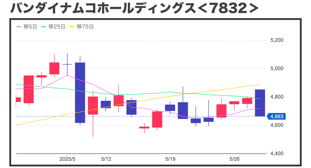 バンダイナムコホールディングスの株価推移