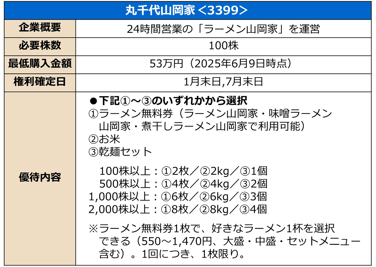 丸千代山岡家の株主優待に関する詳細情報