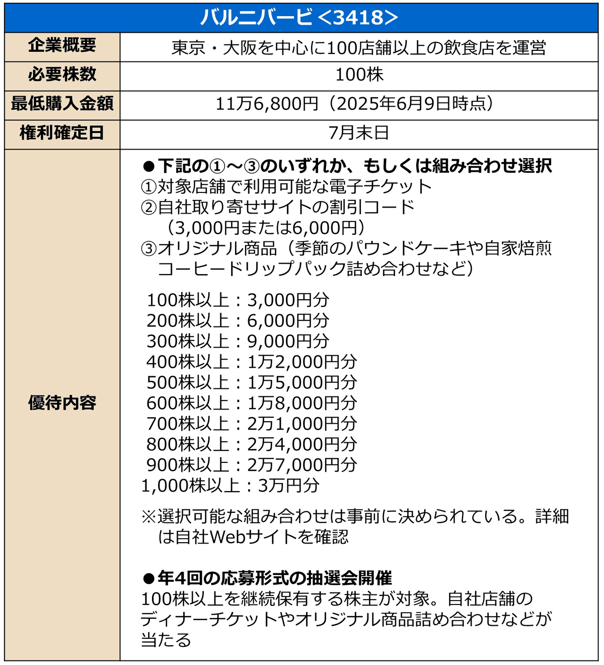 バルニバービの株主優待に関する詳細情報