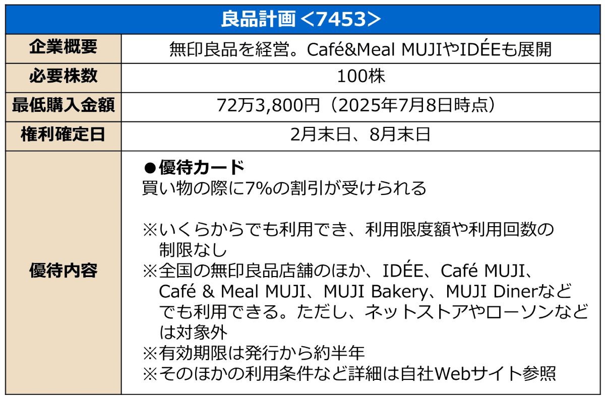 良品計画の株主優待に関する詳細情報