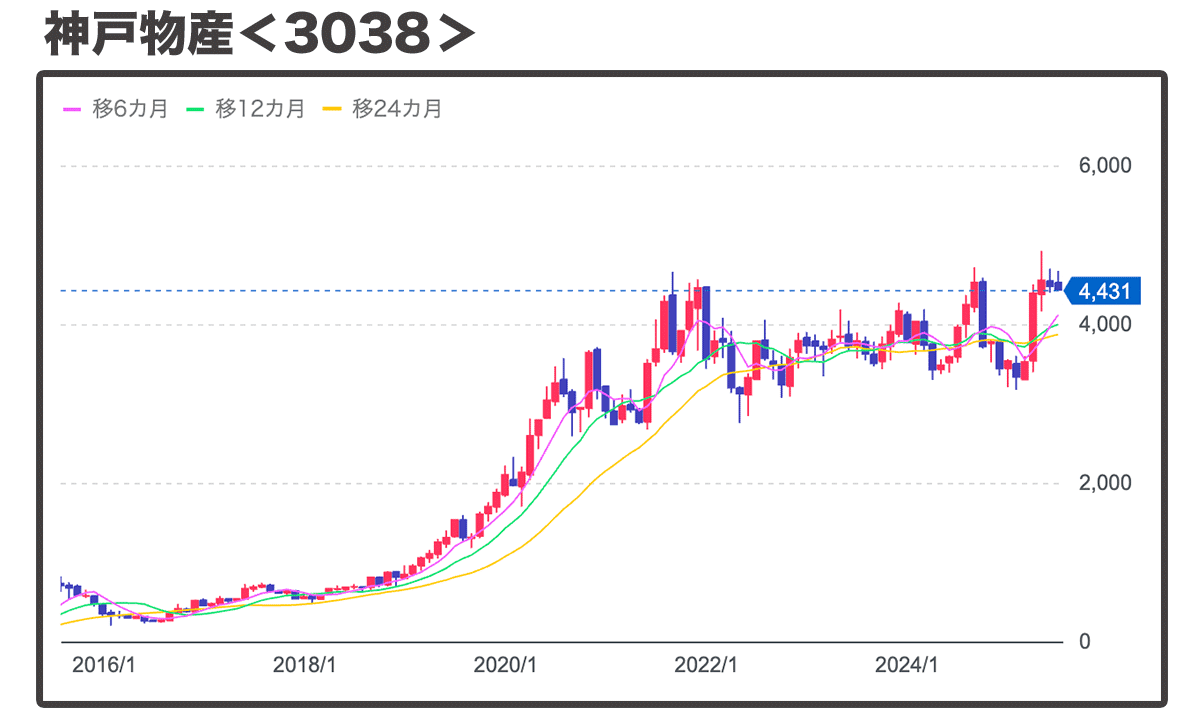 テンバガーの代表銘柄「神戸物産」の魅力と株価の見通し｜注目企業の決算レポート - Yahoo!ファイナンス