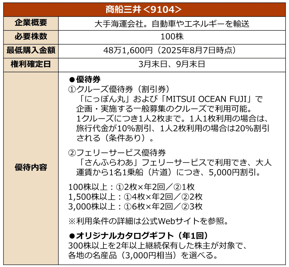 商船三井の株主優待に関する詳細情報