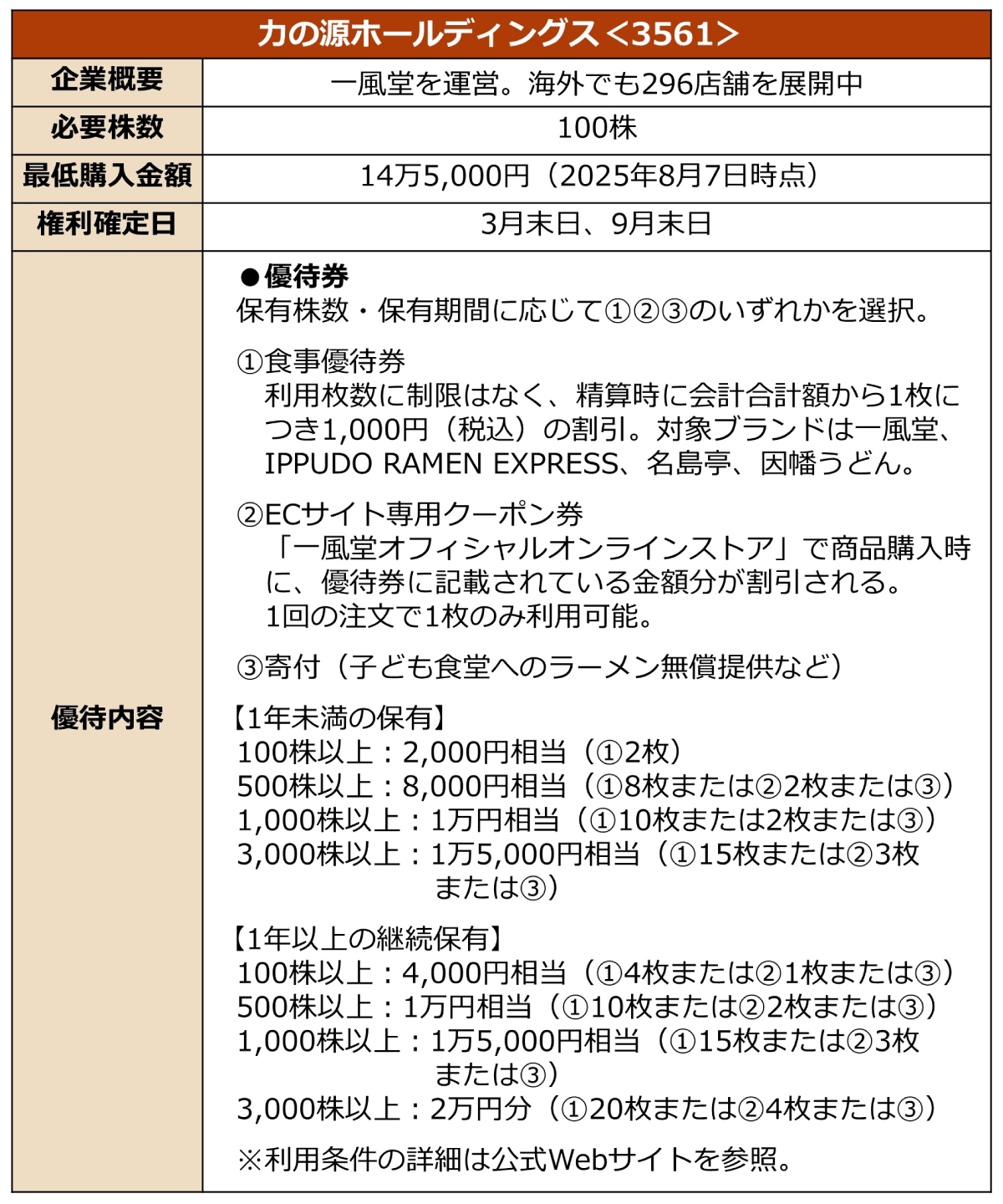 力の源ホールディングスの株主優待に関する詳細情報