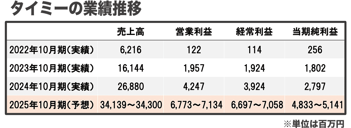 タイミーの業績推移