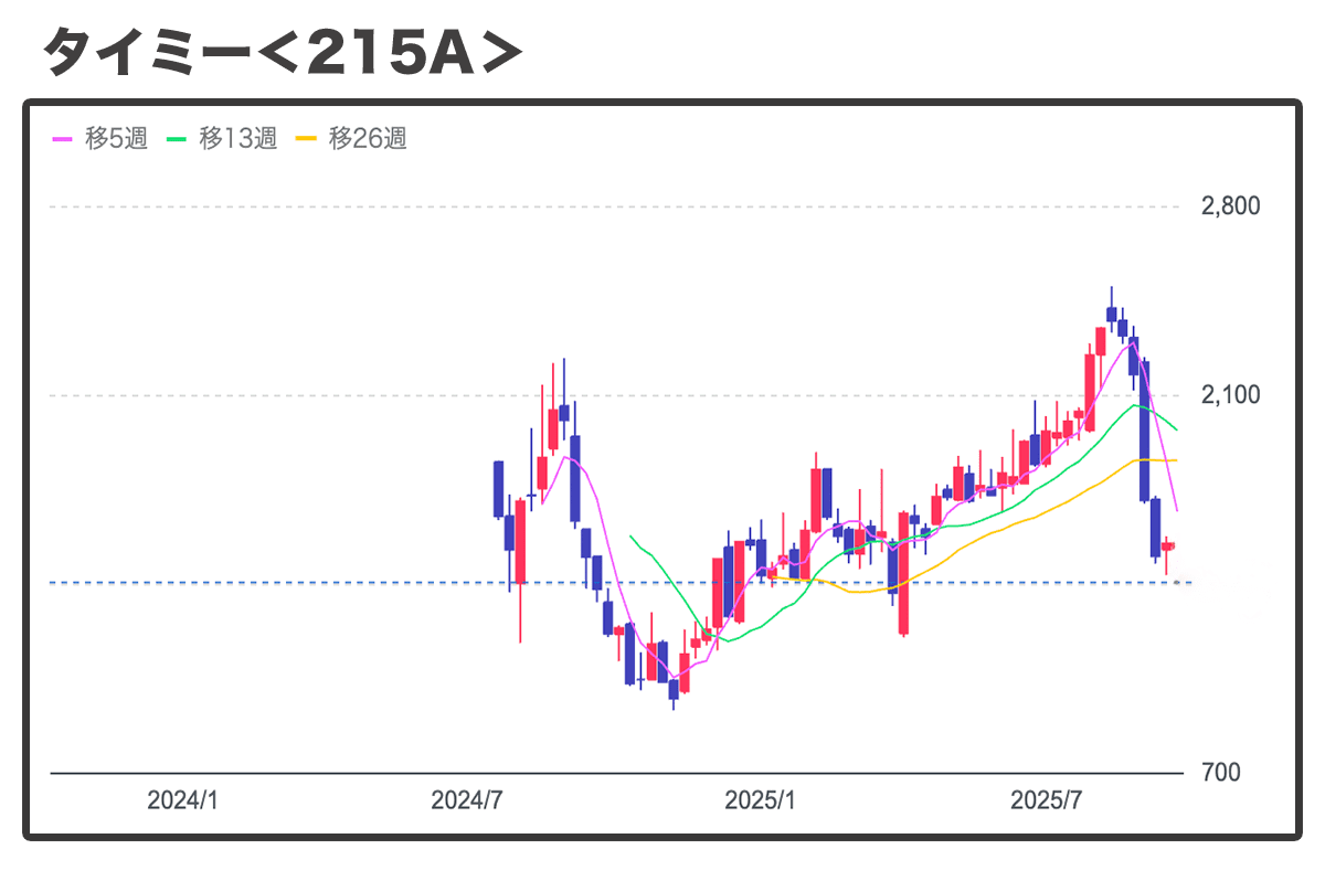 タイミーの株価推移