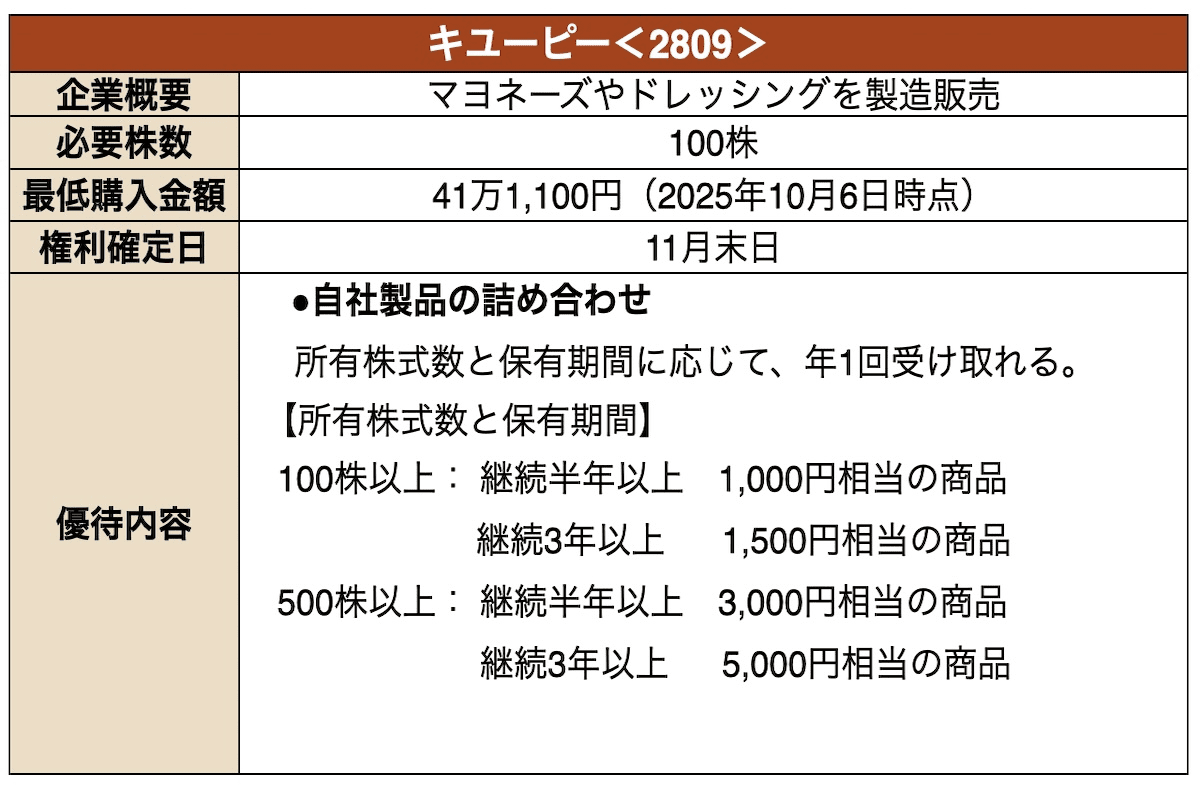 キユーピーの株主優待に関する詳細情報