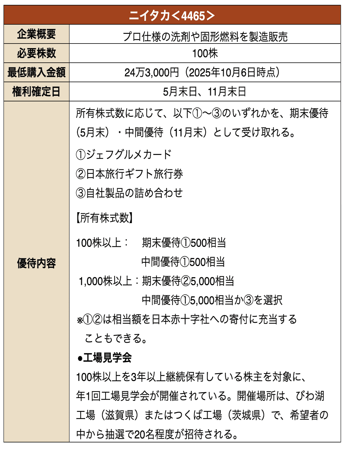 ニイタカの株主優待に関する詳細情報