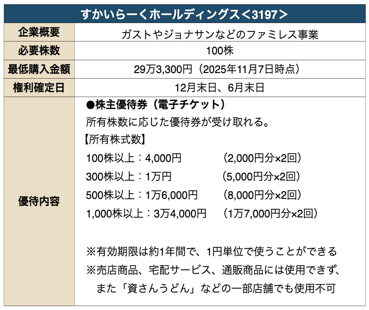 すかいらーくホールディングスの株主優待に関する詳細情報