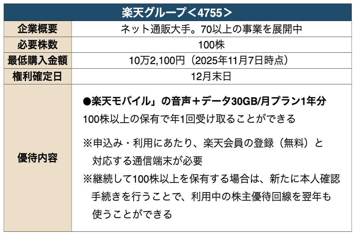 楽天グループの株主優待に関する詳細情報