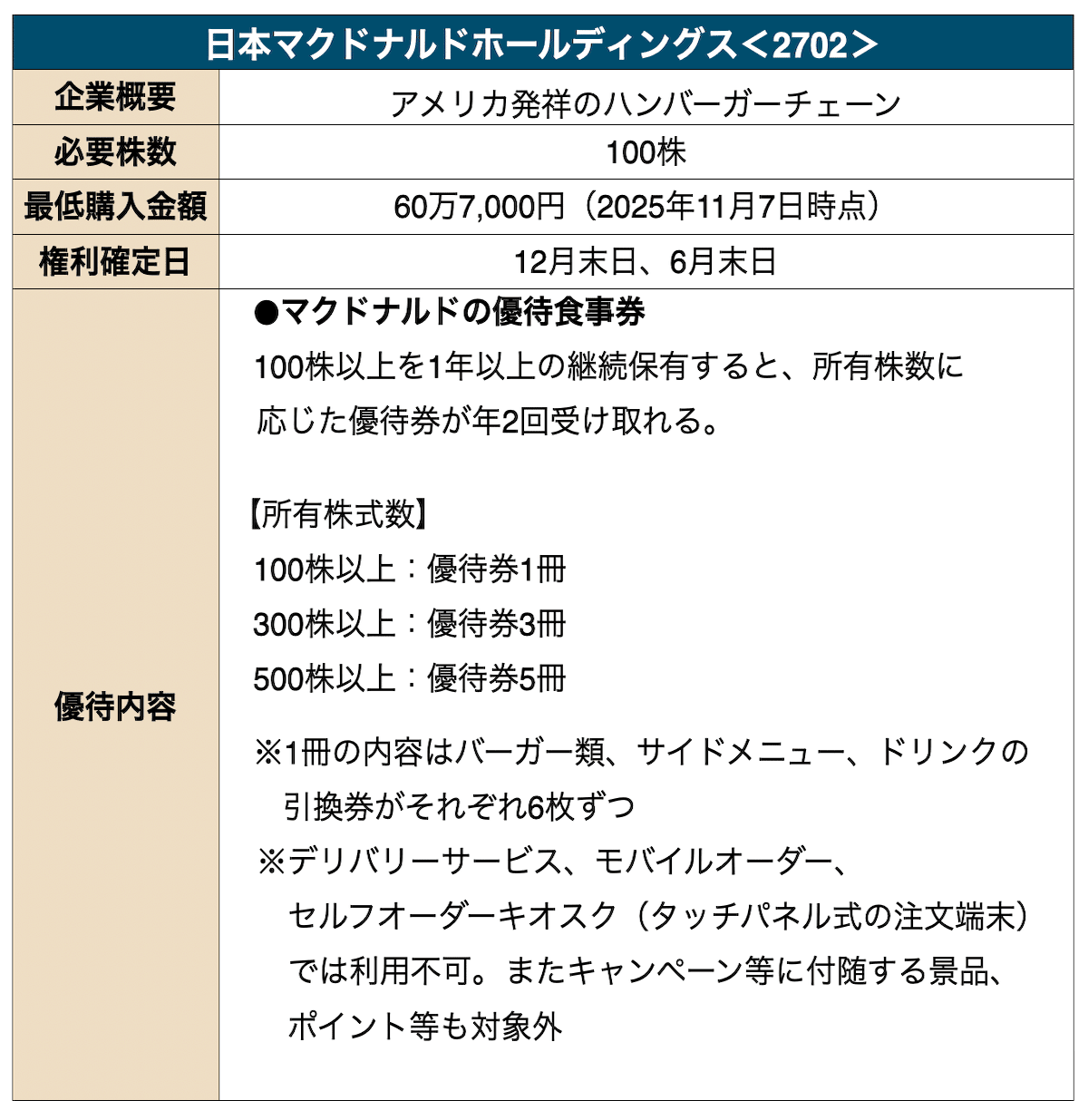 日本マクドナルドホールディングスの株主優待に関する詳細情報