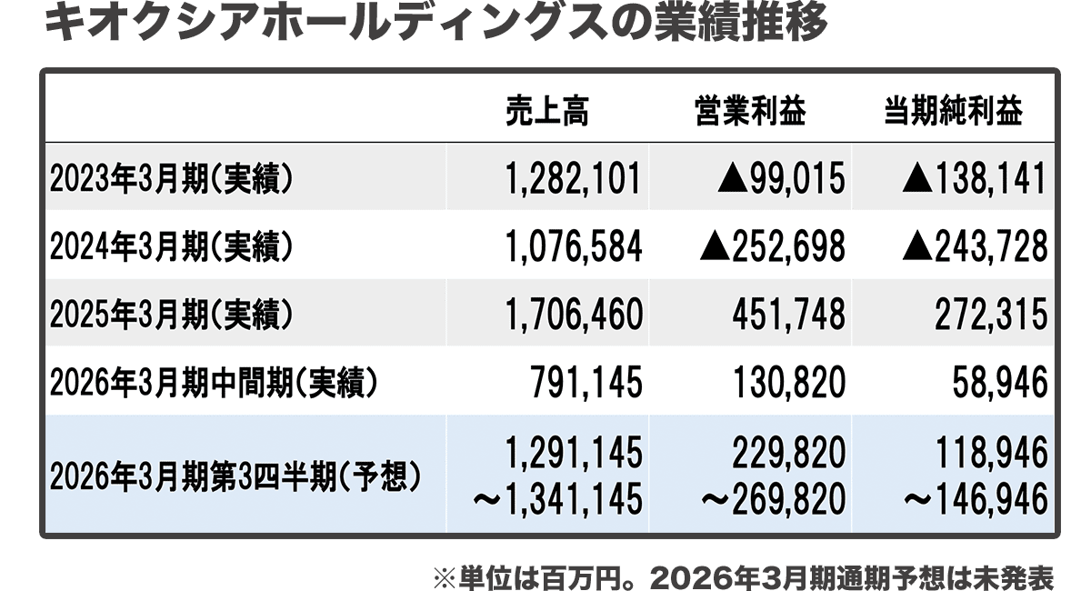キオクシアホールディングスの業績推移