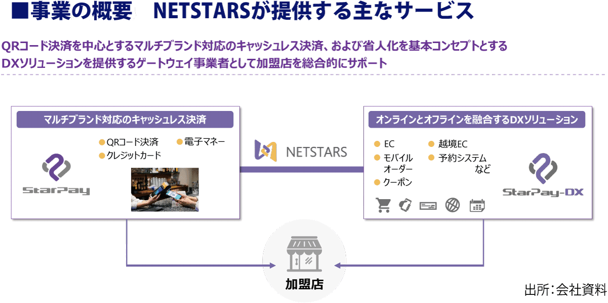 事業の概要 NETSTARSが提供する主なサービス