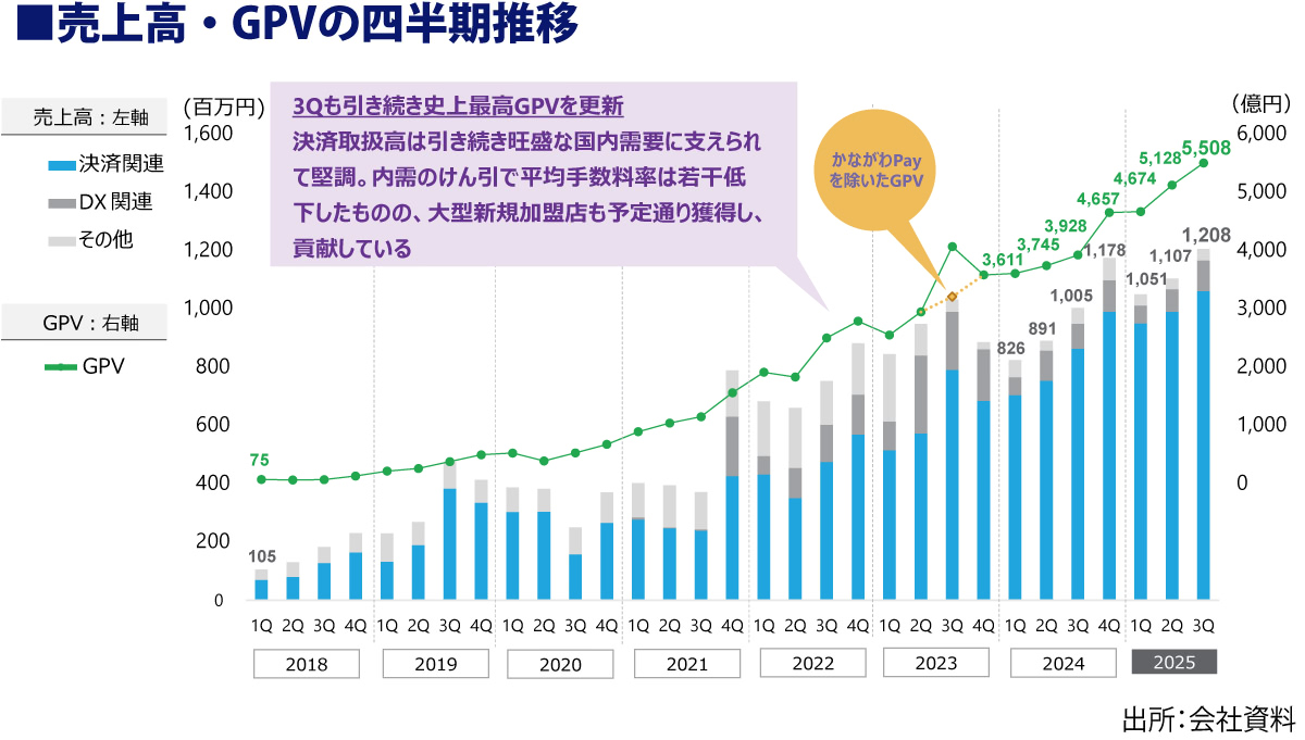 売上高・GPVの四半期推移