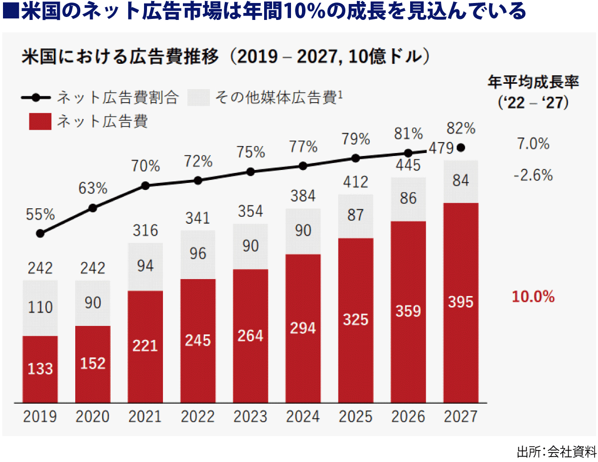 米国のネット広告市場は年間10％の成長を見込んでいる