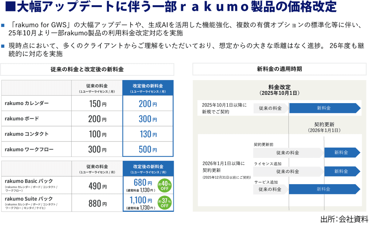 大幅アップデートに伴う一部rakumo製品の価格改定