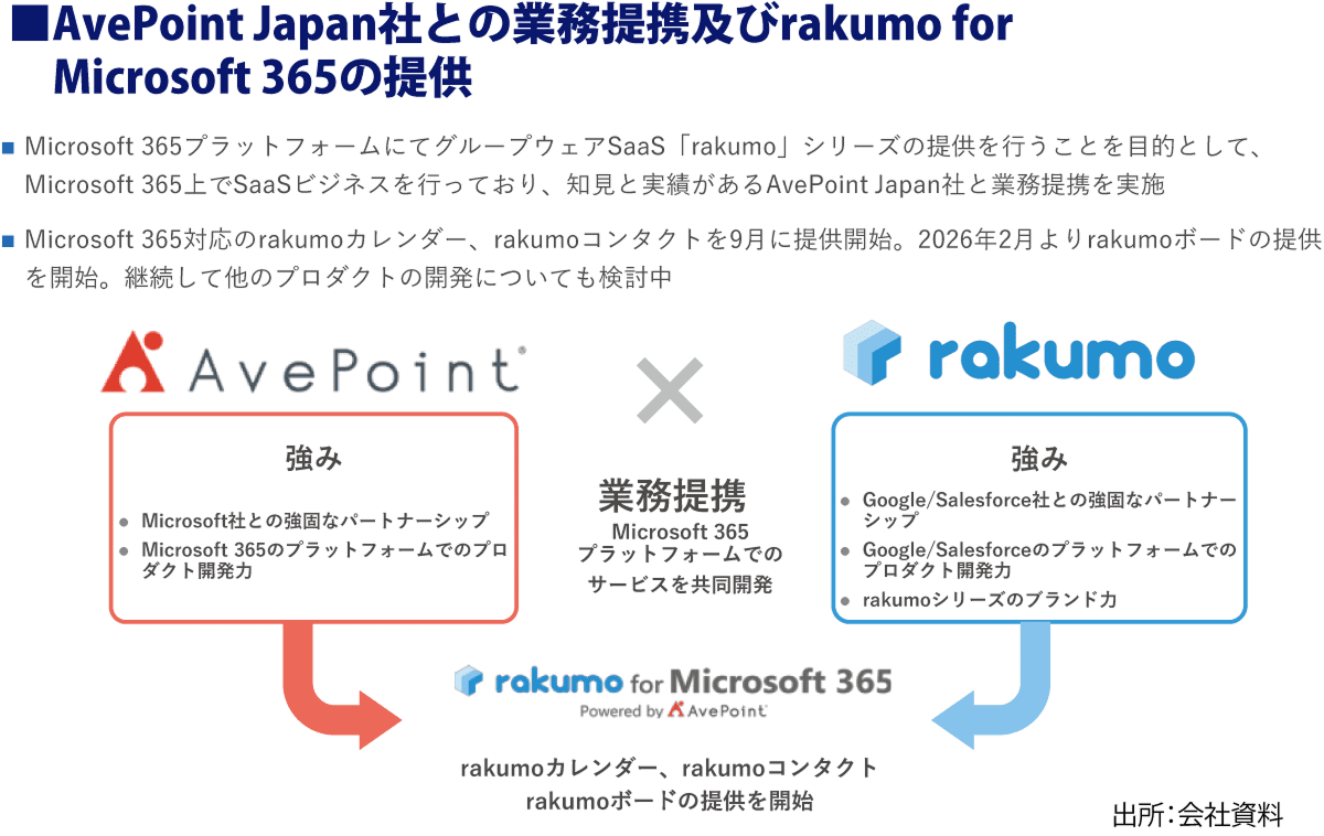 AvePoint Japan社との業務提携及びrakumo for Microsoft 365の提供