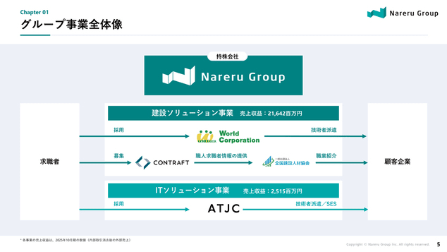 グループ事業全体像