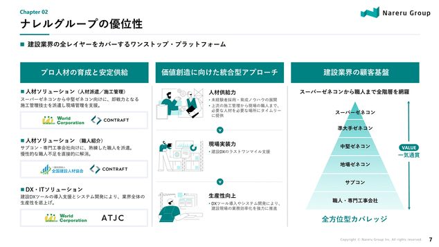 ナレルグループの優位性