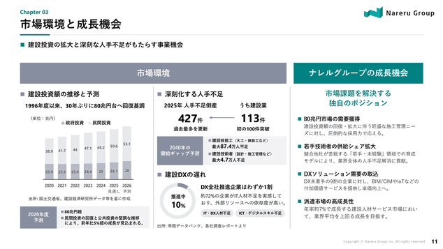 市場環境と成長機会