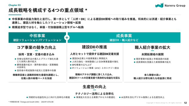 成長戦略を構成する4つの重点領域
