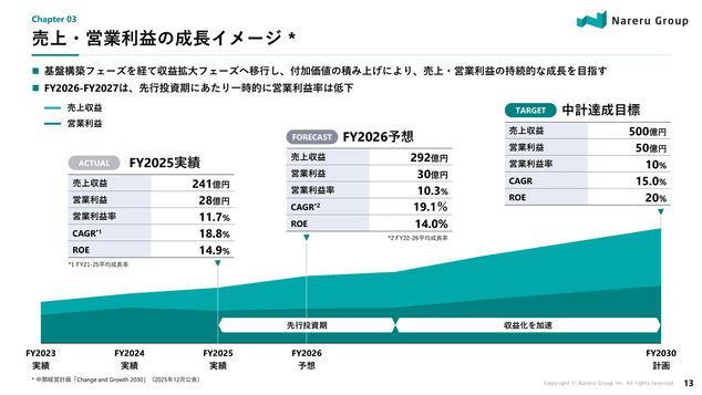 売上・営業利益の成長イメージ