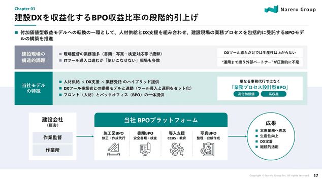 建設DXを収益化するBPO収益比率の段階的引上げ