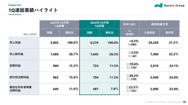 1Q連結業績ハイライト