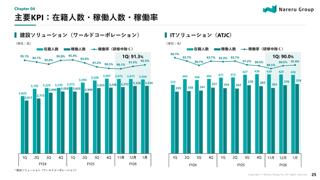 主要KPI：在籍人数・稼働人数・稼働率