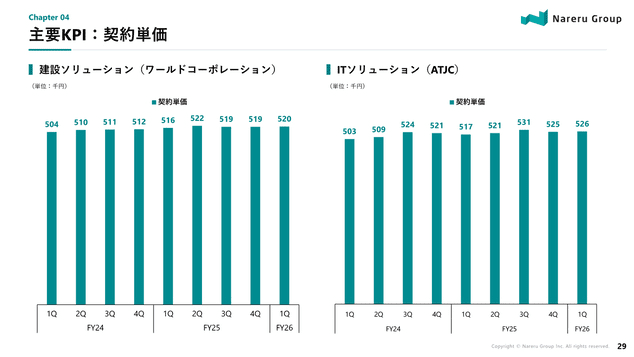 主要KPI：契約単価