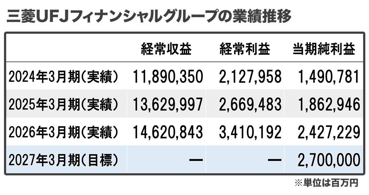 三菱UFJフィナンシャルグループの業績推移