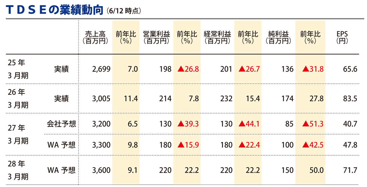 TDSE株式会社の業績動向