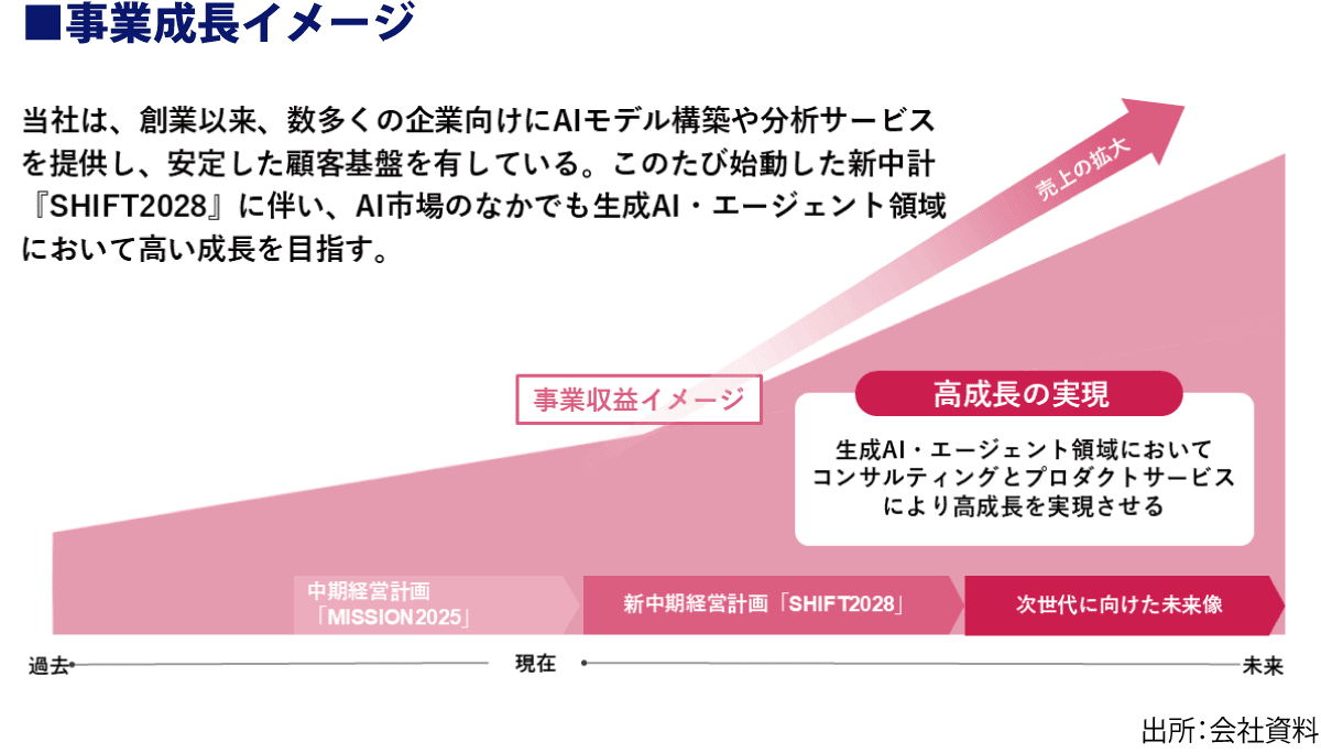 新中期経営計画「SHIFT2028」始動 TDSE＜7046＞ - Yahoo!ファイナンス