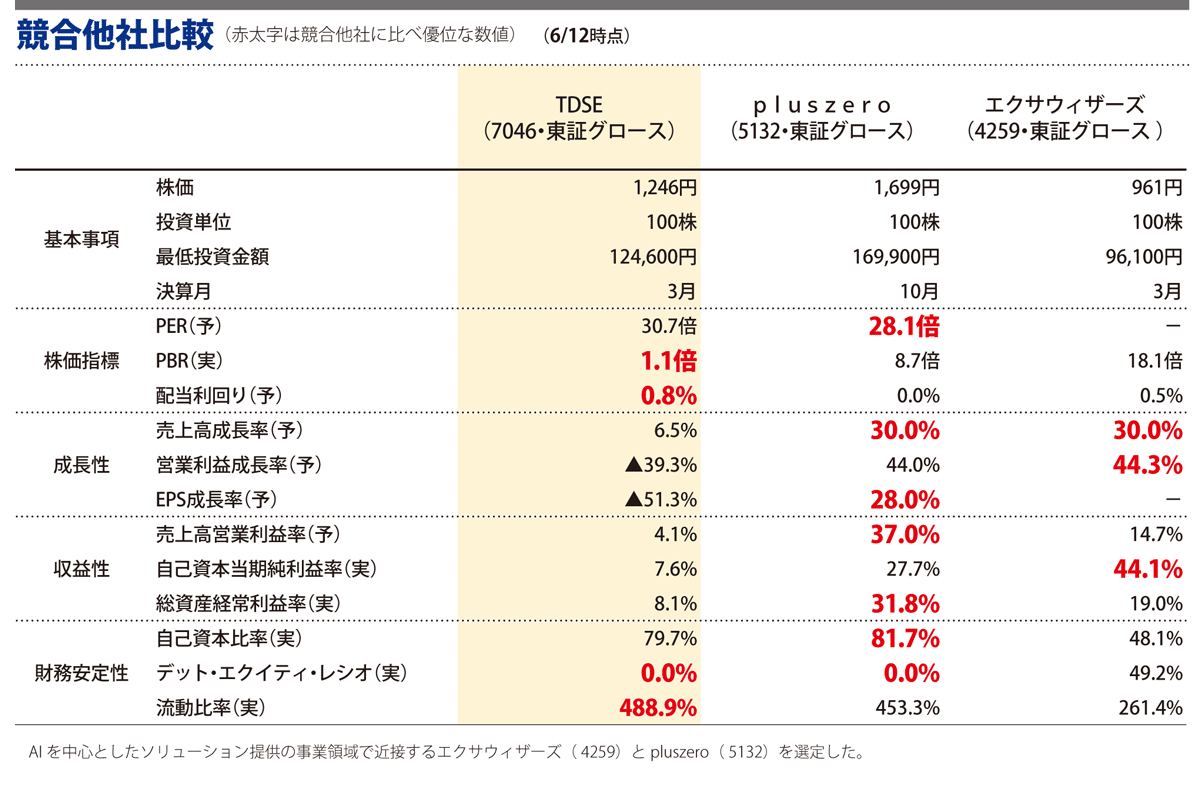 競合他社比較
