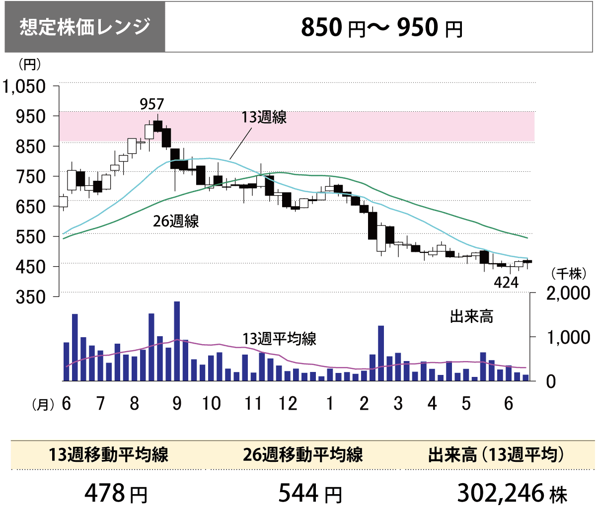 チャート