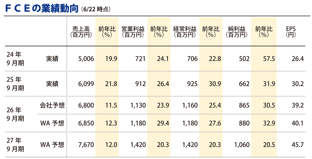 業績動向