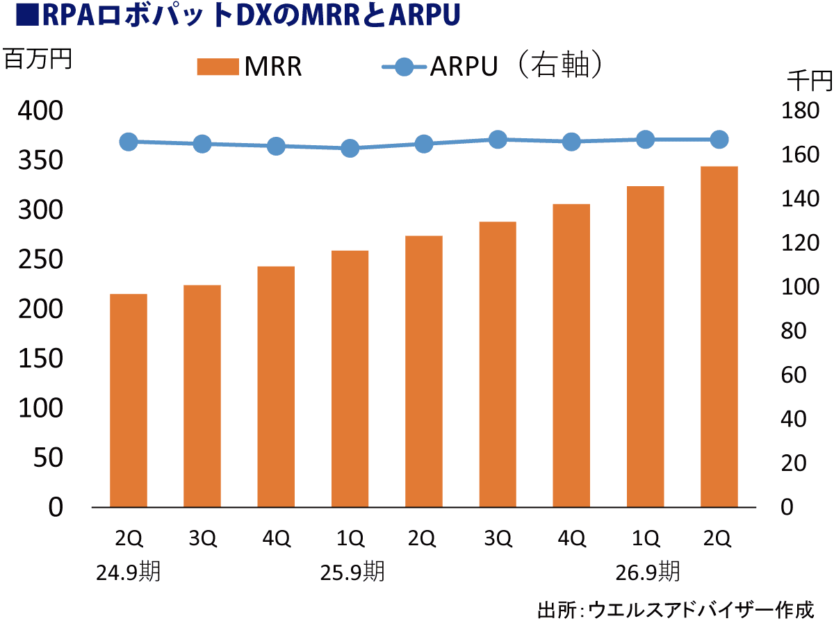 RPAロボパットのDXのMRRとARPU